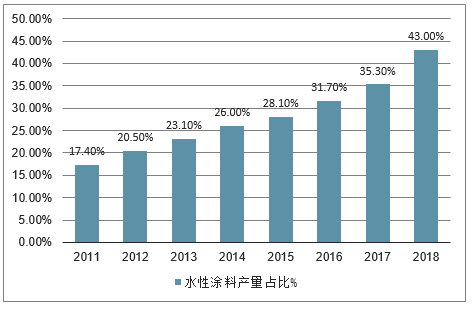 2019-2025年中国水性涂料行业市场竞争现状及投资方向研究报告